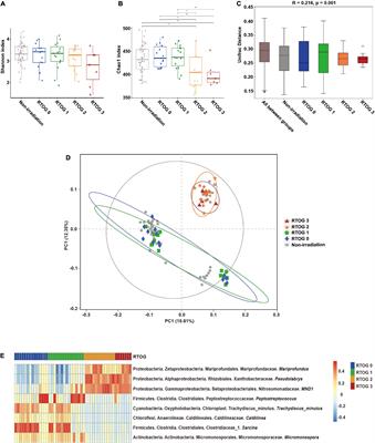 Gut Microbiota Characteristics Are Associated With Severity of Acute Radiation-Induced Esophagitis